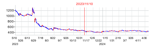 2023年11月10日 16:14前後のの株価チャート