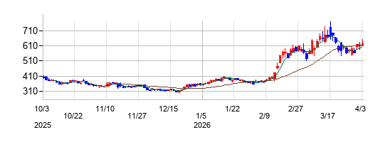 テスホールディングスの株価チャート