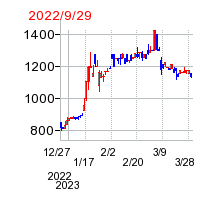 2022年9月29日 17:10前後のの株価チャート