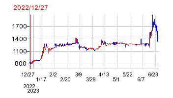 2022年12月27日 14:00前後のの株価チャート