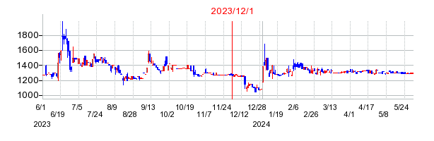 2023年12月1日 10:00前後のの株価チャート