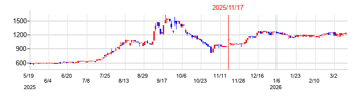 アップコンの株価チャート