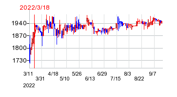 2022年3月18日 16:52前後のの株価チャート