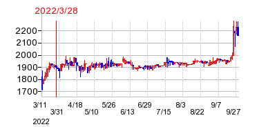 2022年3月28日 15:58前後のの株価チャート