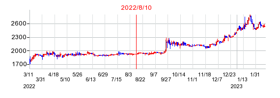 2022年8月10日 11:01前後のの株価チャート