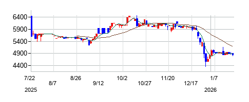 セレコーポレーションの株価チャート