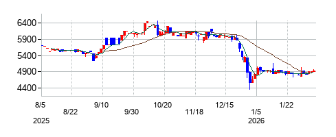 セレコーポレーションの株価チャート