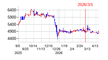 2026年3月5日 15:55前後のの株価チャート