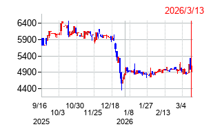 セレコーポレーションの株価チャート
