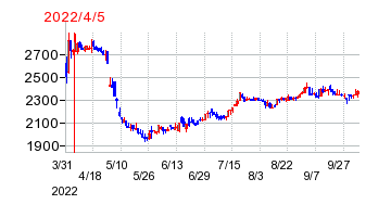 2022年4月5日 09:01前後のの株価チャート