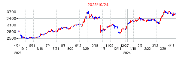 2023年10月24日 13:32前後のの株価チャート