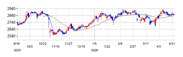 ノバックの株価チャート