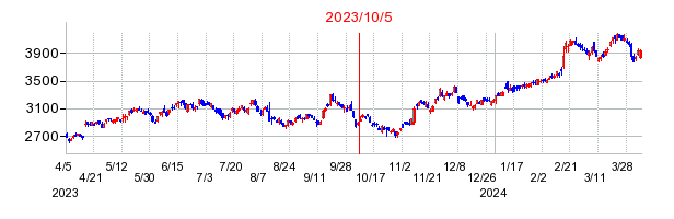 2023年10月5日 15:00前後のの株価チャート