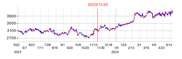 2023年11月20日 15:00前後のの株価チャート