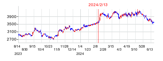 2024年2月13日 15:00前後のの株価チャート