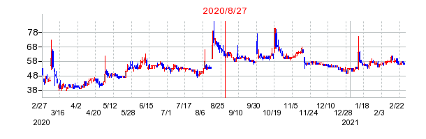 2020年8月27日 14:15前後のの株価チャート
