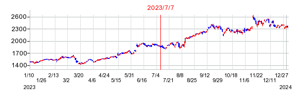 2023年7月7日 10:22前後のの株価チャート