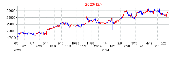 2023年12月4日 15:12前後のの株価チャート