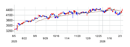 TOYO TIRE（トーヨータイヤ）の株価チャート