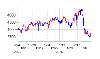 TOYO TIRE(トーヨータイヤ)の株価チャート