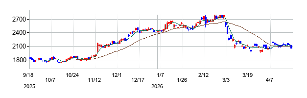 住友ゴム工業の株価チャート