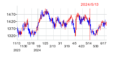 2024年5月13日 15:22前後のの株価チャート
