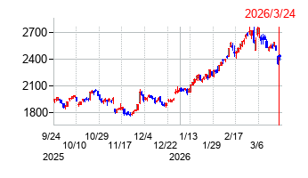 藤倉コンポジットの株価チャート