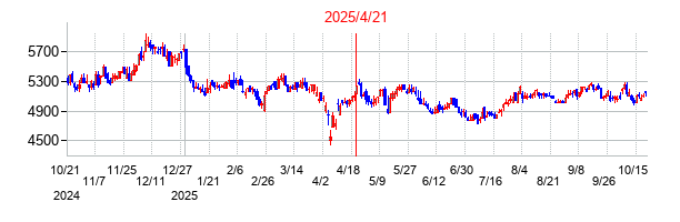 2025年4月21日 16:43前後のの株価チャート