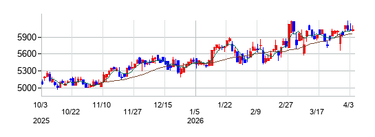 オカモトの株価チャート