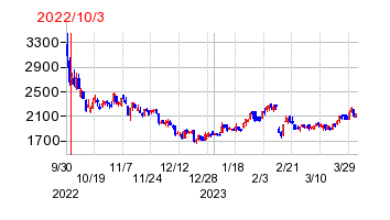 2022年10月3日 13:04前後のの株価チャート