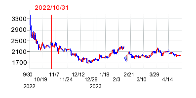 2022年10月31日 11:53前後のの株価チャート