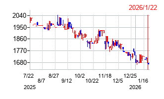 ポーターズの株価チャート