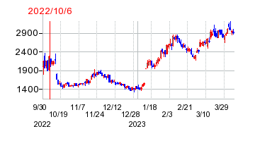 2022年10月6日 11:00前後のの株価チャート