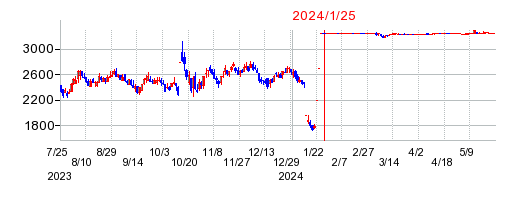 2024年1月25日 13:08前後のの株価チャート