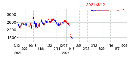 2024年3月12日 15:00前後のの株価チャート