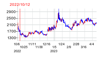 2022年10月12日 13:35前後のの株価チャート