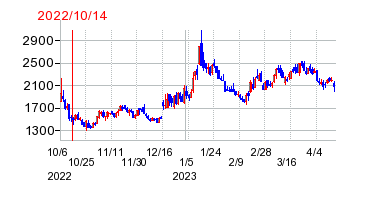 2022年10月14日 09:46前後のの株価チャート