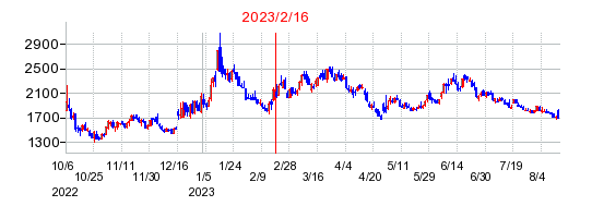 2023年2月16日 12:41前後のの株価チャート