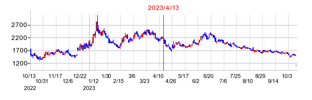 2023年4月13日 15:09前後のの株価チャート