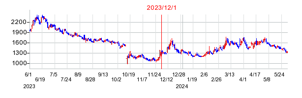 2023年12月1日 16:23前後のの株価チャート