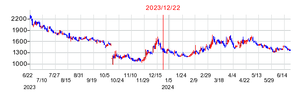 2023年12月22日 15:58前後のの株価チャート