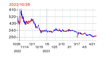 2022年10月28日 15:27前後のの株価チャート