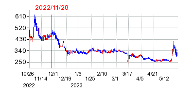 2022年11月28日 15:09前後のの株価チャート
