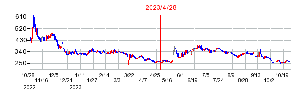 2023年4月28日 15:40前後のの株価チャート