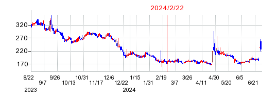 2024年2月22日 16:06前後のの株価チャート