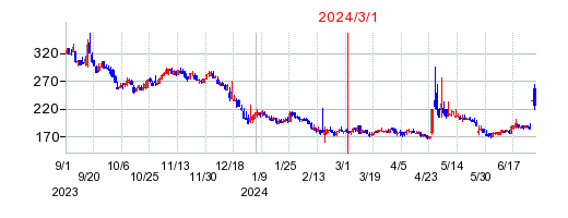 2024年3月1日 16:19前後のの株価チャート