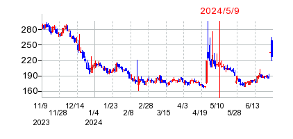 2024年5月9日 16:02前後のの株価チャート