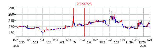 2025年7月25日 16:16前後のの株価チャート