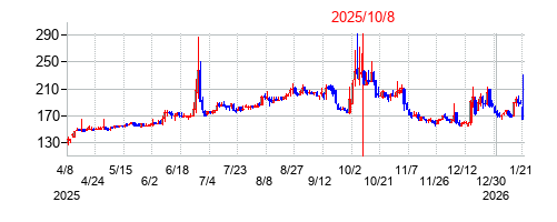 2025年10月8日 16:53前後のの株価チャート