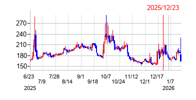 2025年12月23日 16:20前後のの株価チャート